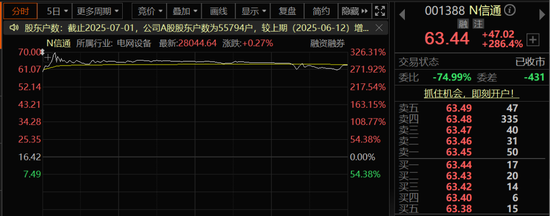 宇奇配资 上市首日，大涨超280%！董事长发声